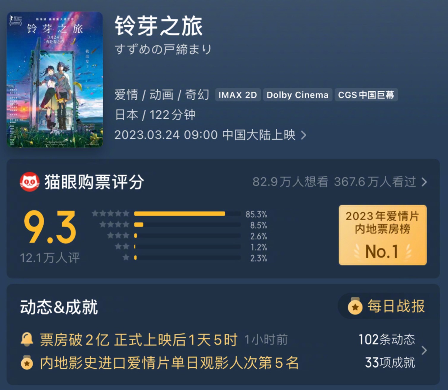 《铃芽之旅》国内现已破2亿 豆瓣7.6分