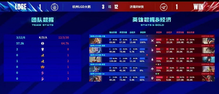 《王者荣耀》2023 KPL春季赛赛报：花云鲁班七号机枪扫射打穿肉凯 RW 1-1 LGD