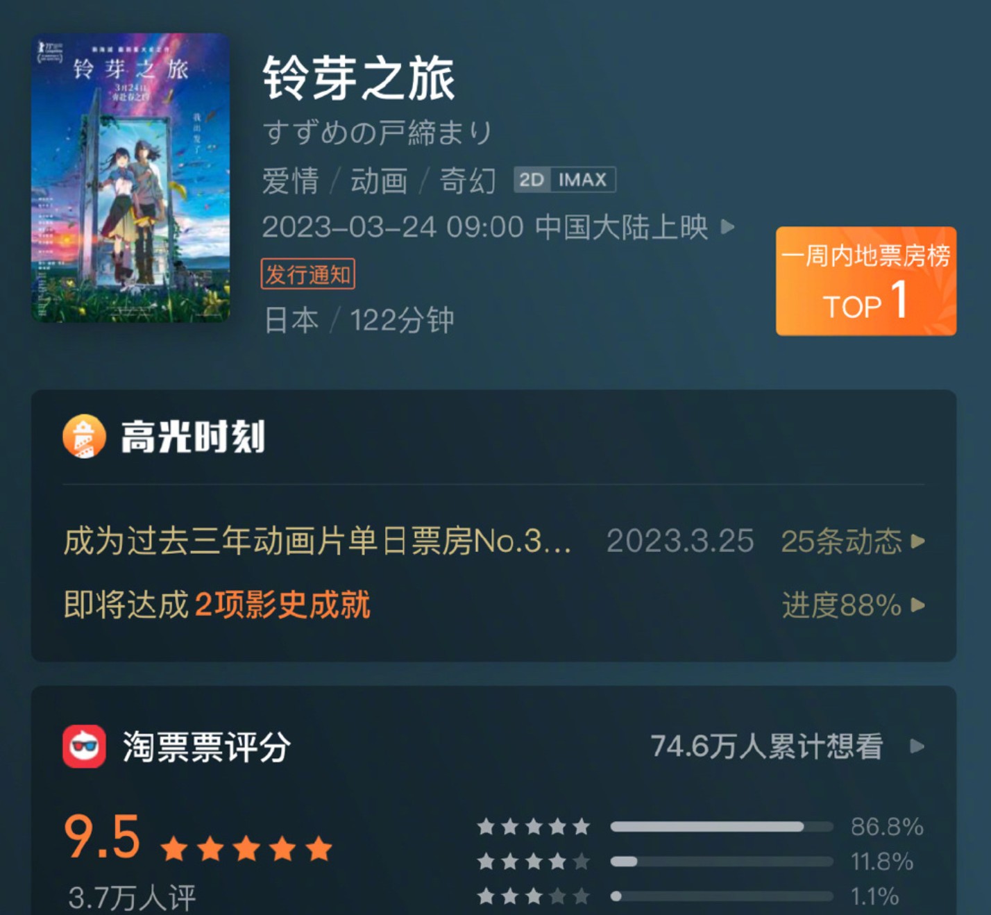 《铃芽之旅》国内现已破2亿 豆瓣7.6分
