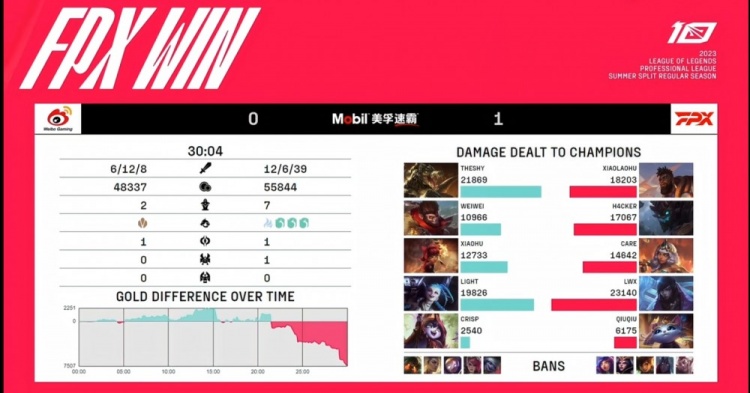 《英雄联盟》2023 LPL夏季赛赛报：你说的对但这就是奎桑提！TheShy一打二双杀难阻WBG首局失利