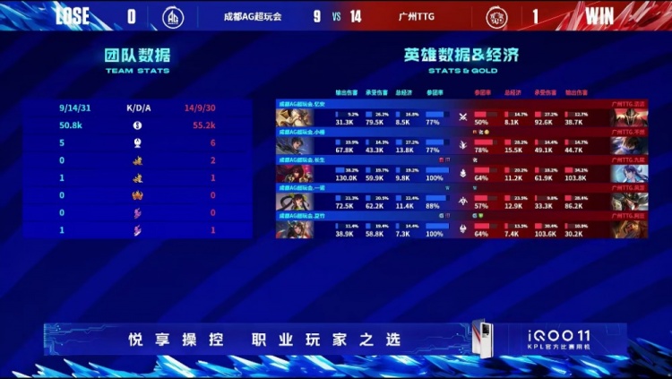 《王者荣耀》2023 KPL春季赛赛报：九尾大招惩罚一诺孙尚香进屋小黑屋！TTG 1-0 AG